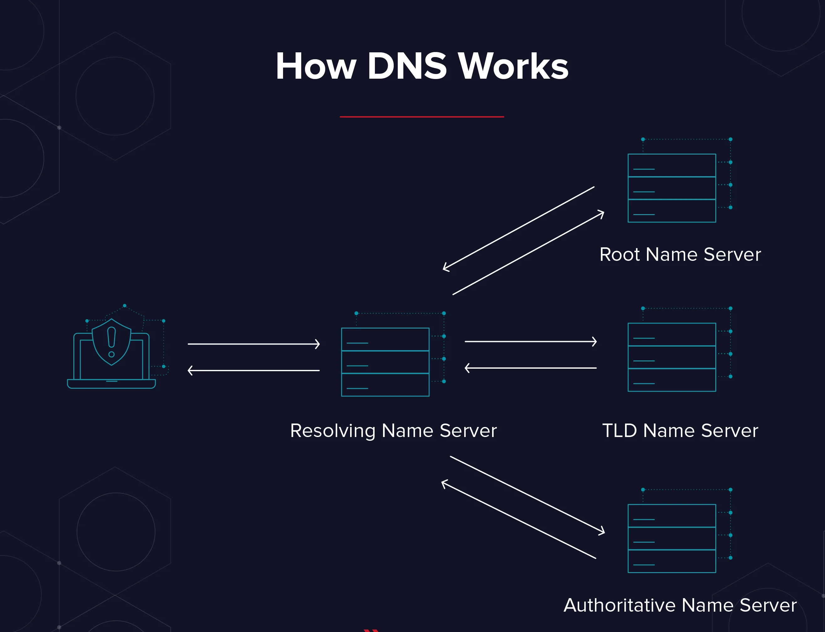 How DNS works: the resolver walks root, then TLD, then the authoritative server