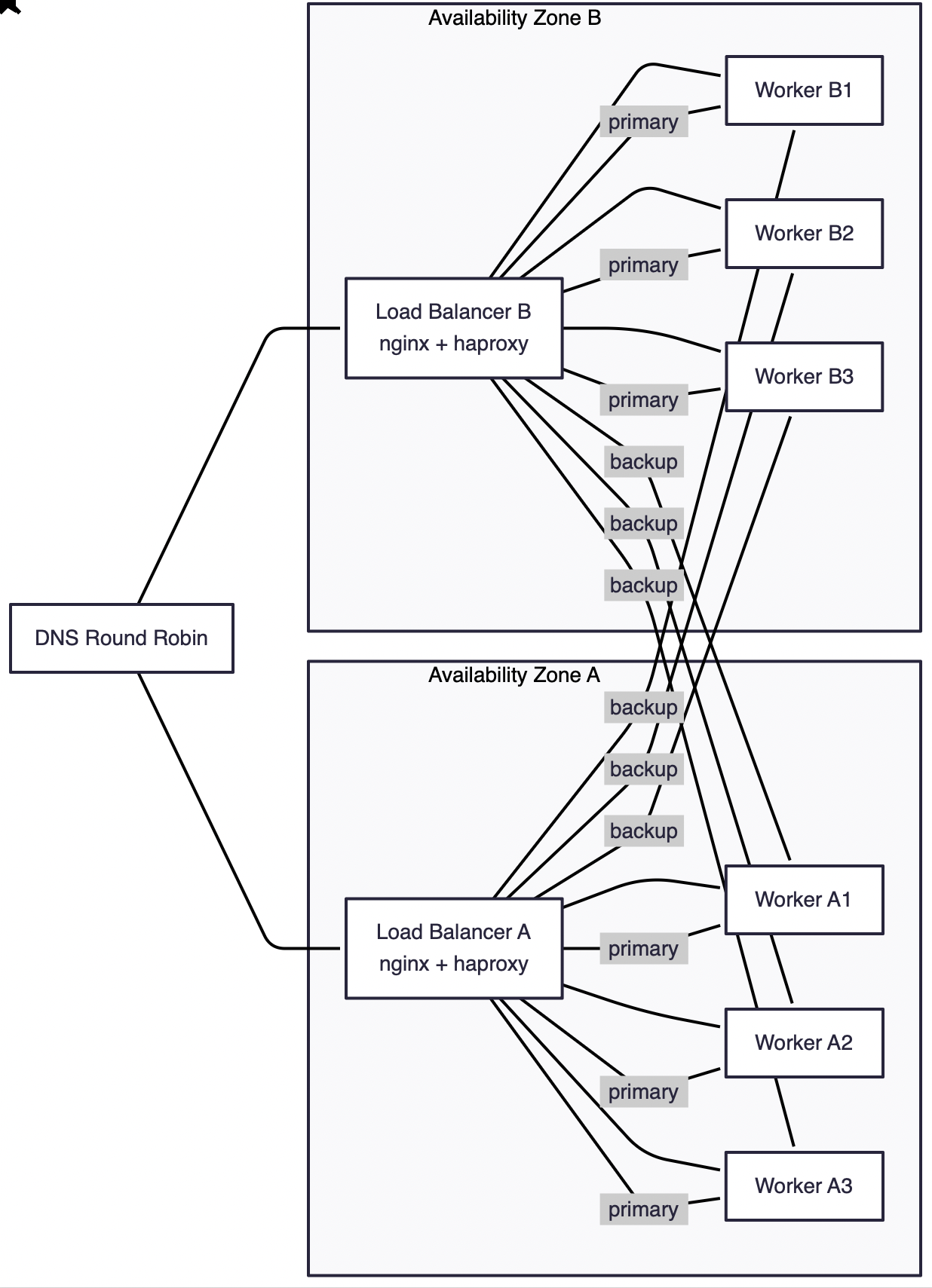 OmniGraffle imports the converted SVG: every node, edge, and cluster label present and correctly positioned