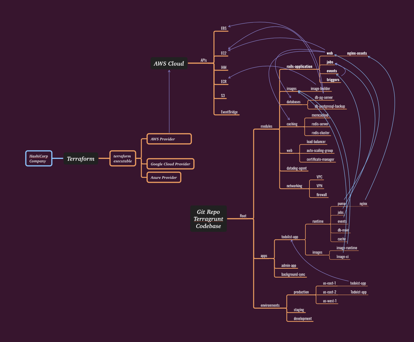 Terraform Connections